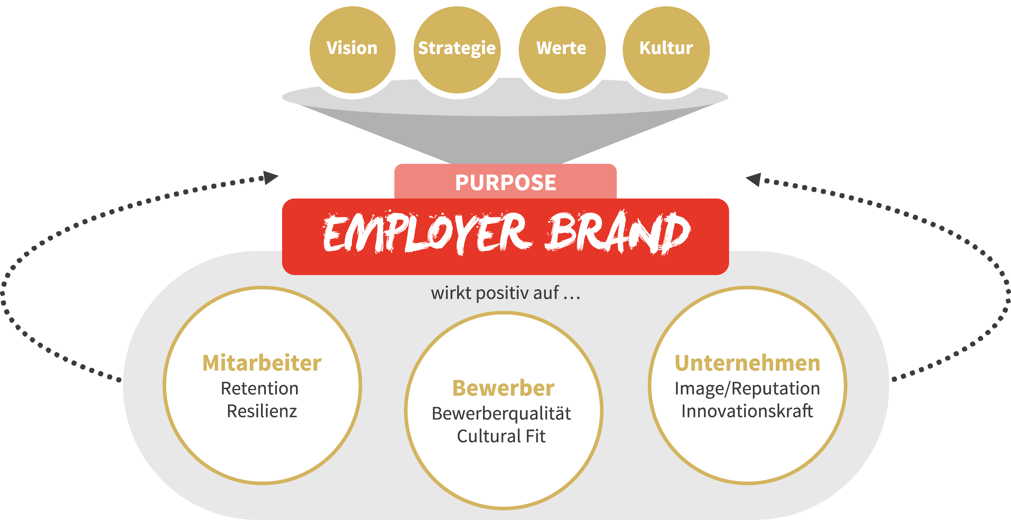 Prägende Faktoren sowie Wirkung des Purpose-orientierten Employer-Branding-Ansatzes von K12 auf Mitarbeiter, Bewerber und das Unternehmen