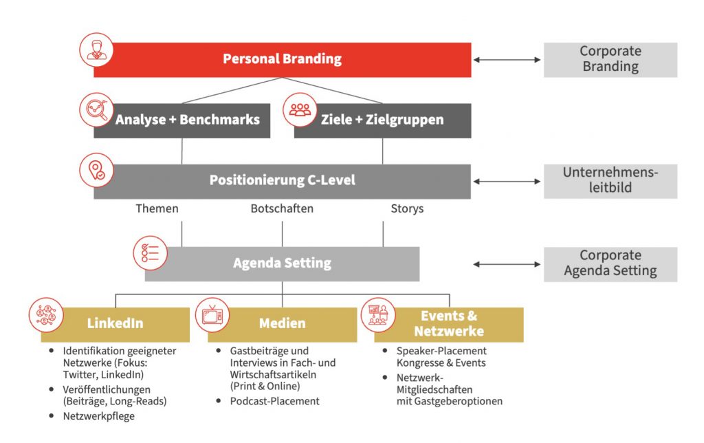 Schaubild zum Aufbau von Personenmarken und CEO-Positionierung für eine authentische Unternehmenskommunikation