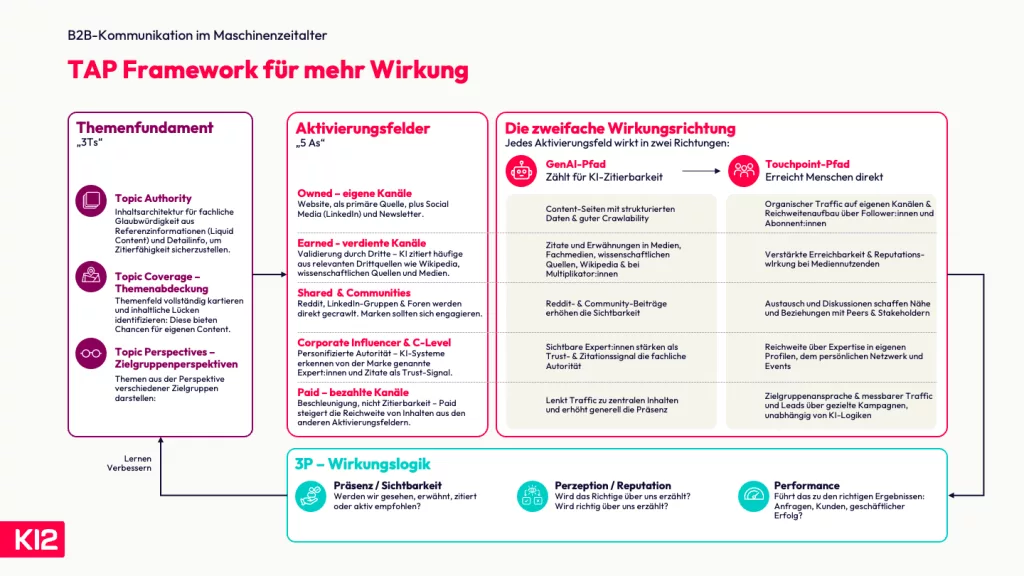 Das TAP Framework im Überblick: Themenfundament (3T), Aktivierungsfelder (5A) und die zweifache Wirkungsrichtung, gemessen über die 3P-Wirkungslogik.