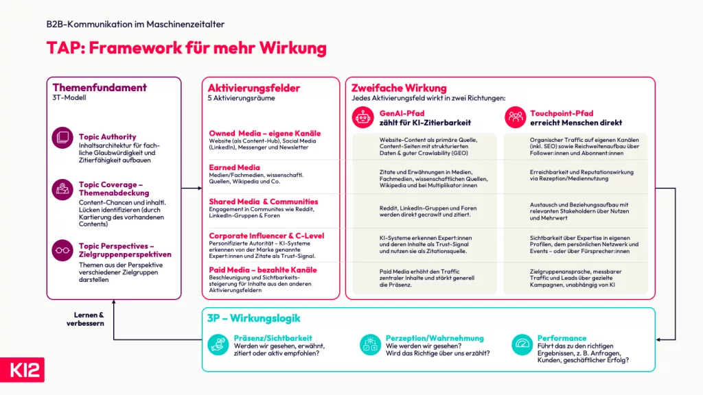 Das TAP Framework im Überblick: Themenfundament (3T), Aktivierungsfelder (5A) und die zweifache Wirkungsrichtung, gemessen über die 3P-Wirkungslogik.